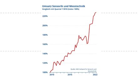 Marktentwicklung Sensorik und Messtechnik