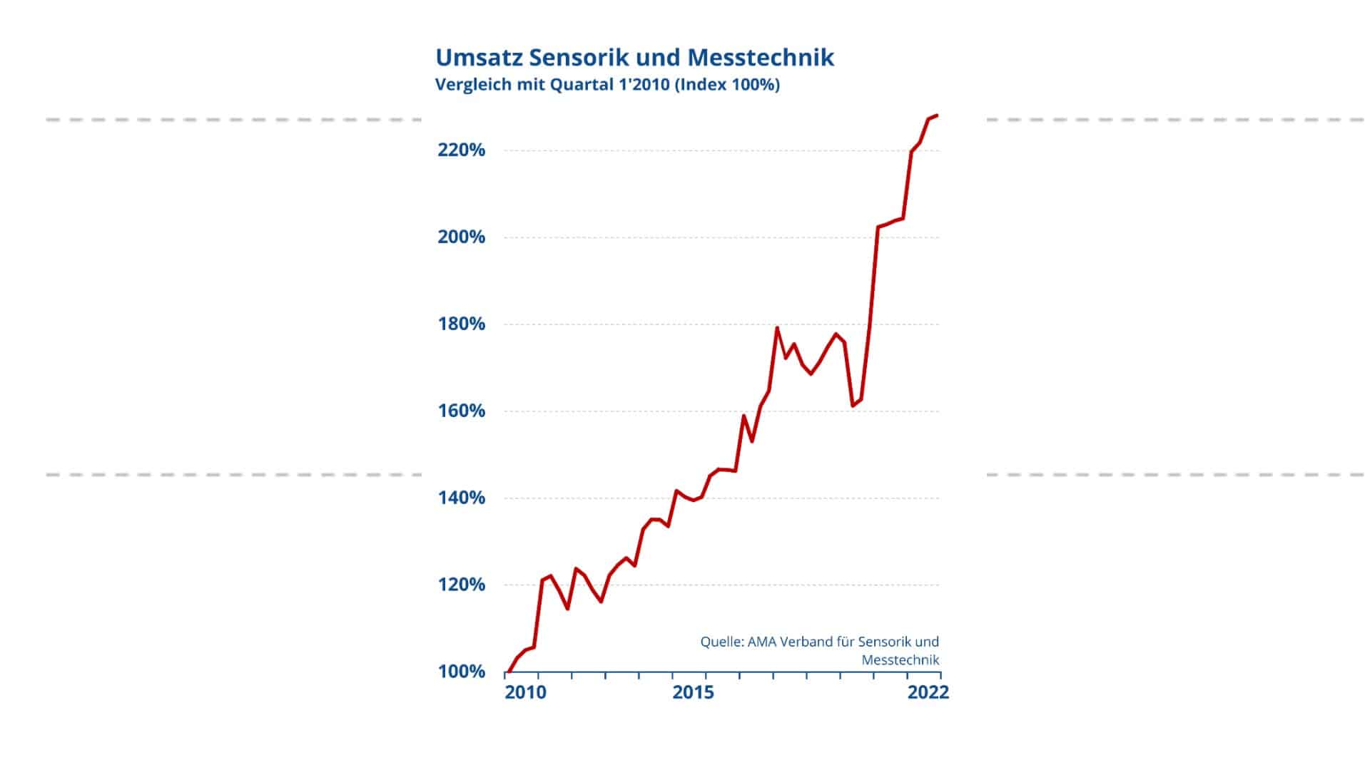 Marktentwicklung Sensorik und Messtechnik