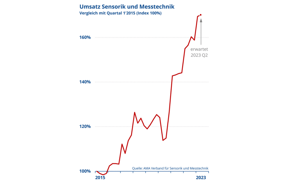 AMA-Verband meldet für das 1. Quartal 2023 eine positive Entwicklung: Die Branche der Sensorik und Messtechnik verzeichnet ein Umsatzwachstum von 7 % im Vergleich zum Vorquartal. Umsatz Sensorik und Messtechnik 2015 bis 1. Quartal 2023