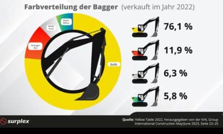 Drei Viertel aller Bagger sind gelb