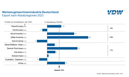 Werkzeugmaschinenindustrie bleibt Export-Weltmeister