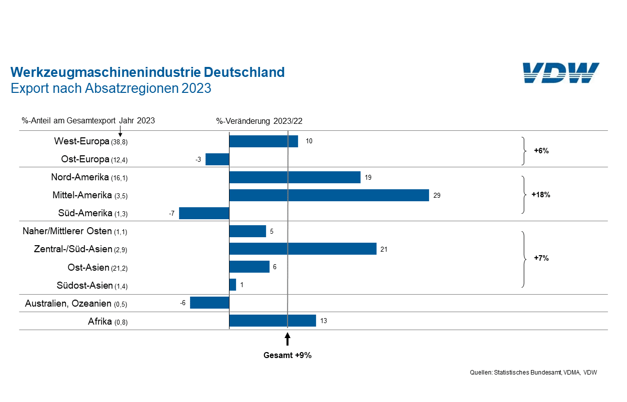 Werkzeugmaschinenindustrie Deutschland – Export nach Absatzregionen 2023 Werkzeugmaschinenindustrie Deutschland - Export nach Absatzregionen 2023