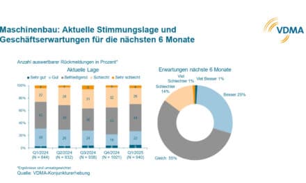 Stimmung im Maschinenbau bleibt durchwachsen