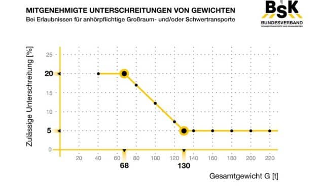 Neue Regelungen beim Schwerlasttransport